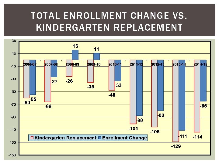 TOTAL ENROLLMENT CHANGE VS. KINDERGARTEN REPLACEMENT 