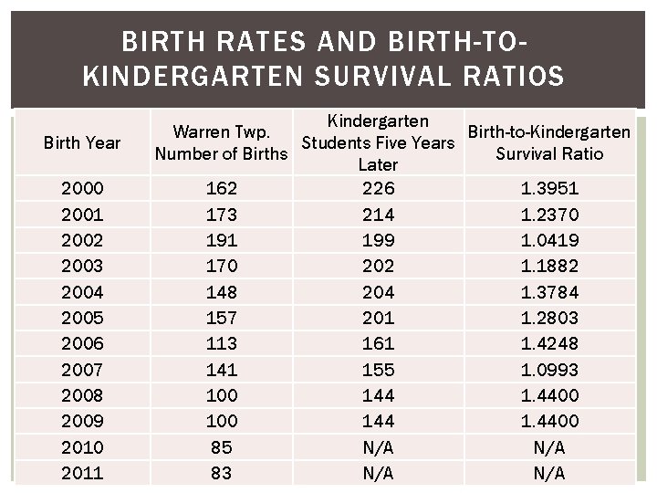 BIRTH RATES AND BIRTH-TOKINDERGARTEN SURVIVAL RATIOS Birth Year 2000 2001 2002 2003 2004 2005