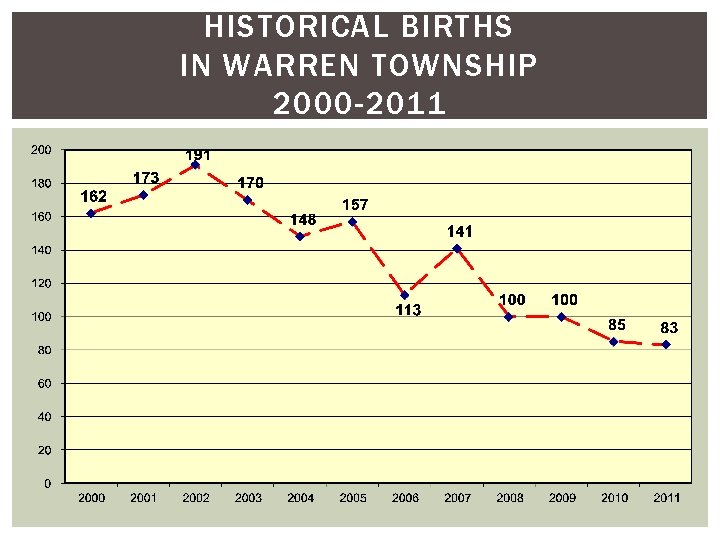 HISTORICAL BIRTHS IN WARREN TOWNSHIP 2000 -2011 