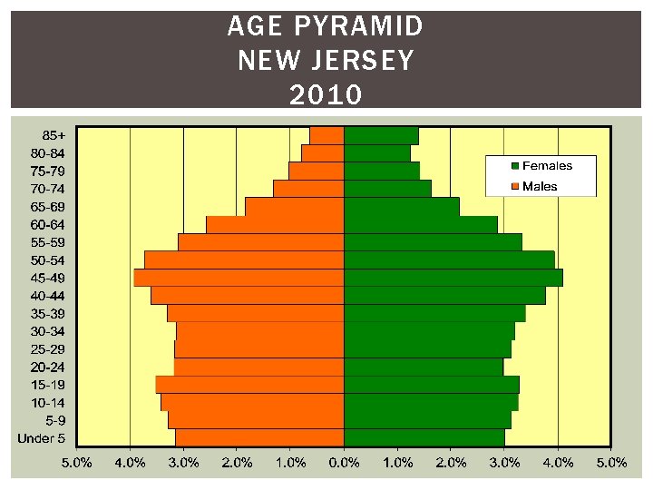 AGE PYRAMID NEW JERSEY 2010 