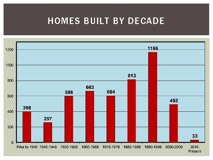 HOMES BUILT BY DECADE 