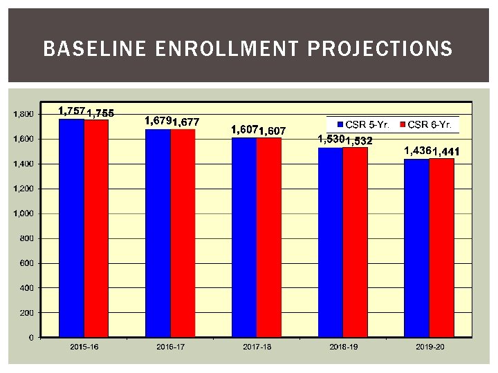 BASELINE ENROLLMENT PROJECTIONS 