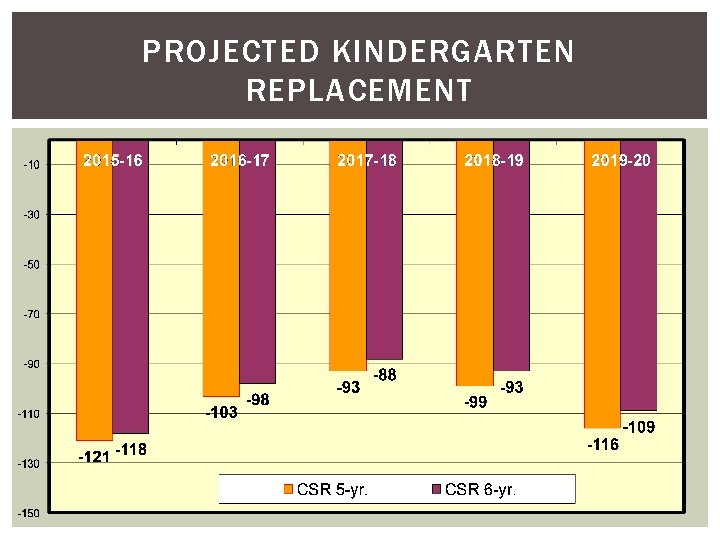 PROJECTED KINDERGARTEN REPLACEMENT 