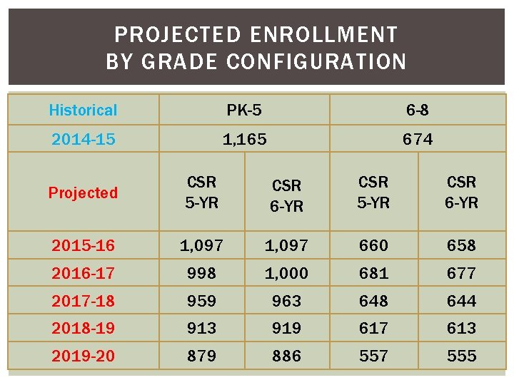 PROJECTED ENROLLMENT BY GRADE CONFIGURATION Historical PK-5 6 -8 2014 -15 1, 165 674