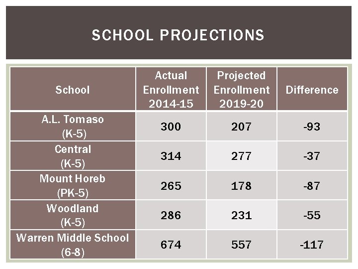 SCHOOL PROJECTIONS School A. L. Tomaso (K-5) Central (K-5) Mount Horeb (PK-5) Woodland (K-5)