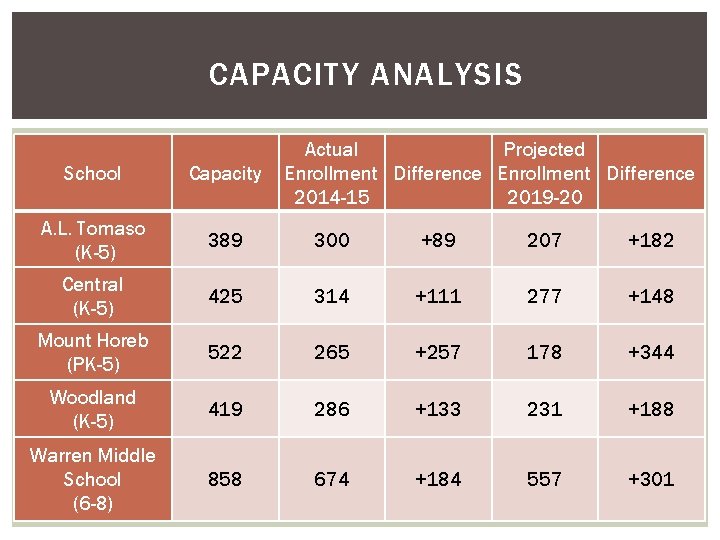 CAPACITY ANALYSIS Actual Projected Enrollment Difference 2014 -15 2019 -20 School Capacity A. L.