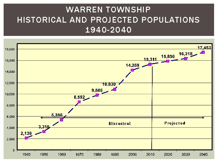 WARREN TOWNSHIP HISTORICAL AND PROJECTED POPULATIONS 1940 -2040 