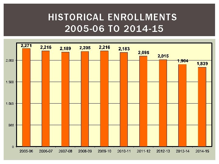 HISTORICAL ENROLLMENTS 2005 -06 TO 2014 -15 