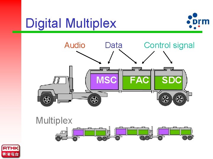 Digital Multiplex Audio Data MSC Multiplex Control signal FAC SDC 