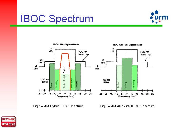 IBOC Spectrum Fig 1 – AM Hybrid IBOC Spectrum Fig 2 – AM All