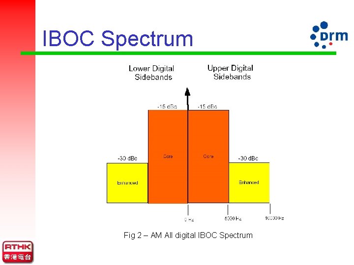 IBOC Spectrum Fig 2 – AM All digital IBOC Spectrum 