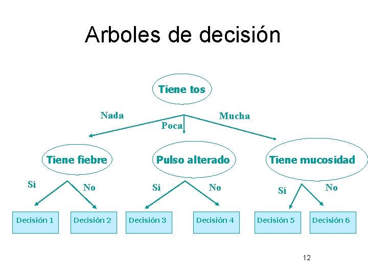 Arboles de decisión Tiene tos Nada Tiene fiebre Sí Decisión 1 No Decisión 2