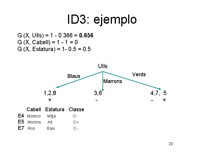 ID 3: ejemplo G (X, Ulls) = 1 - 0. 366 = 0. 656