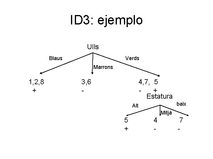 ID 3: ejemplo Ulls Blaus Verds Marrons 1, 2, 8 + 3, 6 -