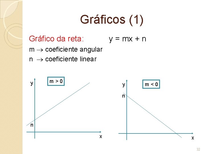 Gráficos (1) Gráfico da reta: y = mx + n m coeficiente angular n