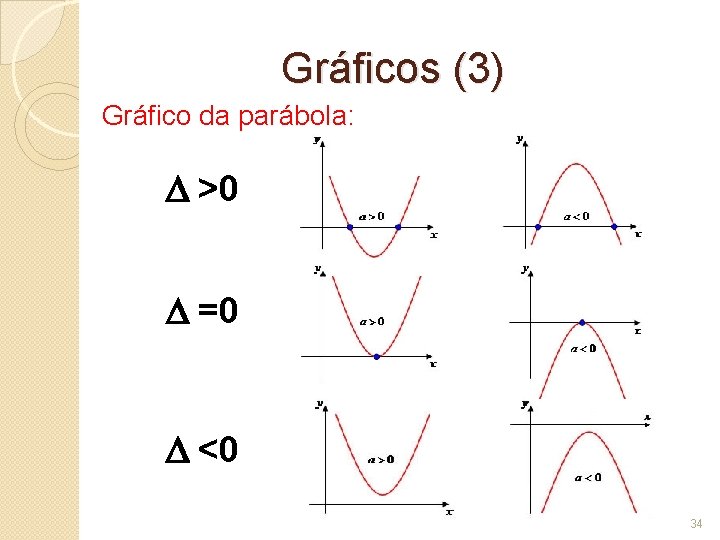 Gráficos (3) Gráfico da parábola: >0 =0 <0 34 