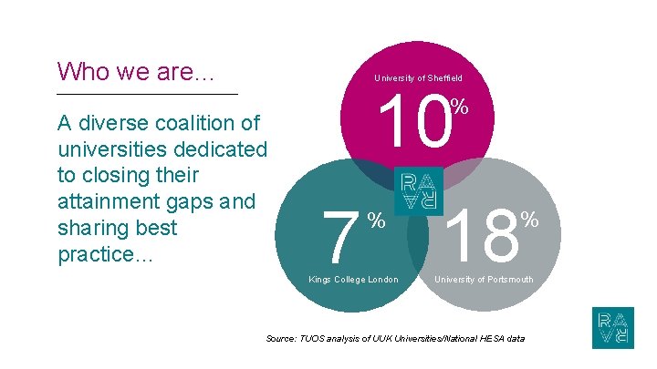 Who we are… University of Sheffield A diverse coalition of universities dedicated to closing