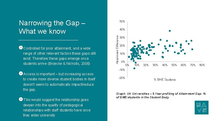 Controlled for prior attainment, and a wide range of other relevant factors these gaps