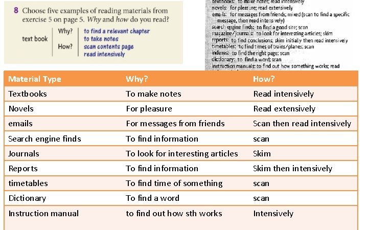 Material Type Why? How? Textbooks To make notes Read intensively Novels For pleasure Read