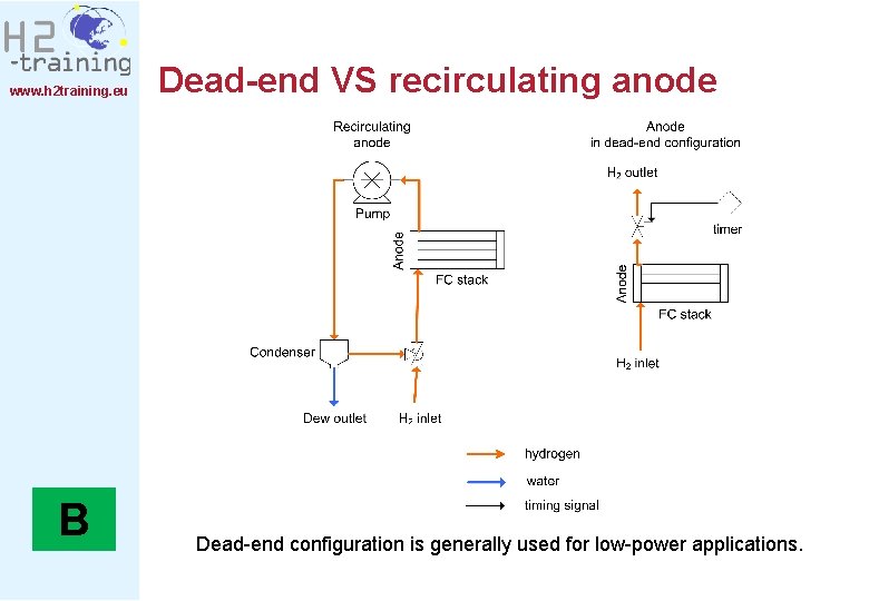 www. h 2 training. eu B Dead-end VS recirculating anode Dead-end configuration is generally