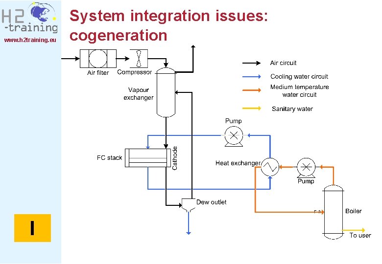 www. h 2 training. eu I System integration issues: cogeneration 