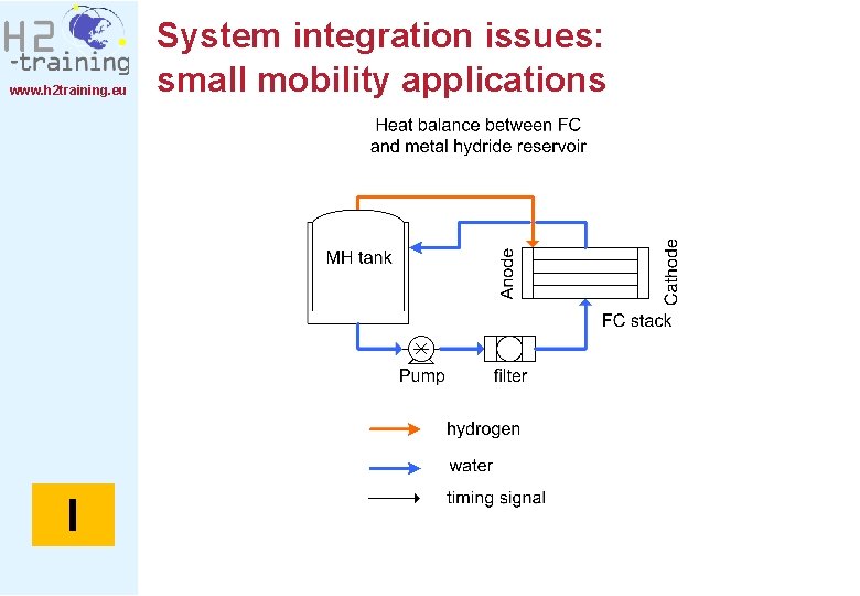www. h 2 training. eu I System integration issues: small mobility applications 
