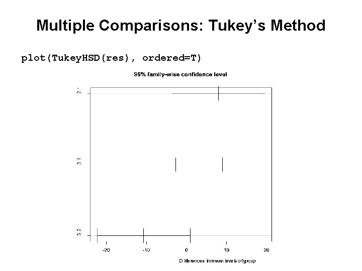Multiple Comparisons: Tukey’s Method plot(Tukey. HSD(res), ordered=T) 
