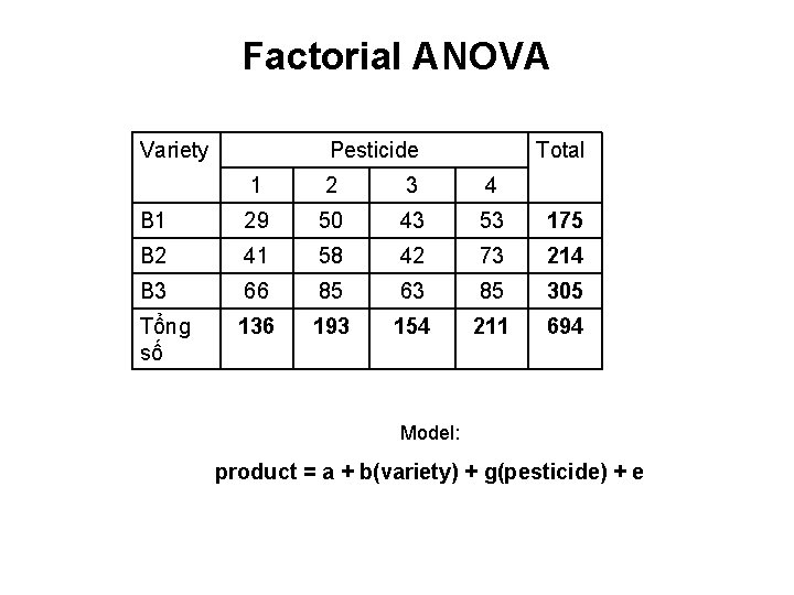 Factorial ANOVA Variety Pesticide Total 1 2 3 4 B 1 29 50 43