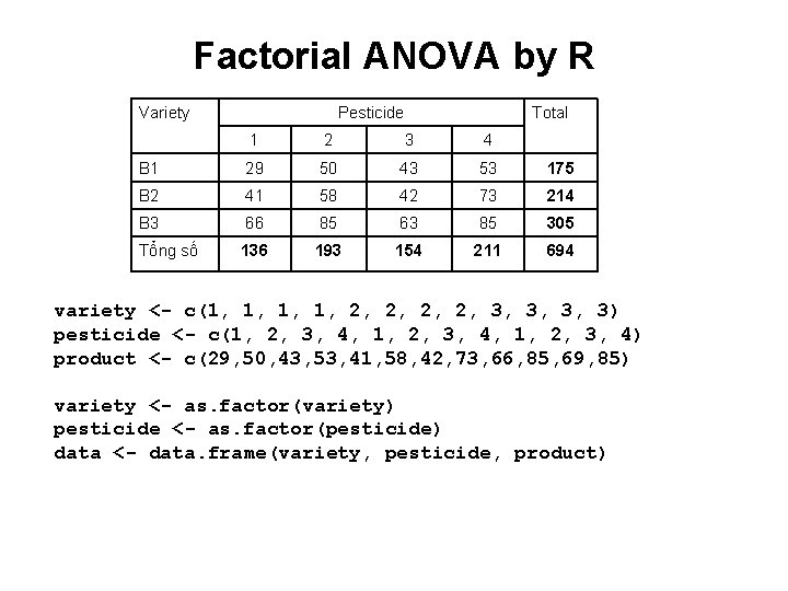 Factorial ANOVA by R Variety Pesticide Total 1 2 3 4 B 1 29