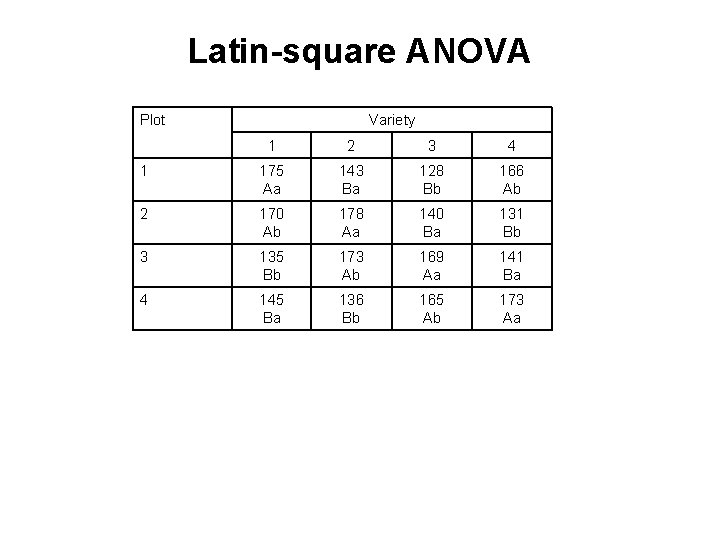Latin-square ANOVA Plot Variety 1 2 3 4 1 175 Aa 143 Ba 128