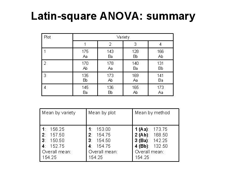 Latin-square ANOVA: summary Plot Variety 1 2 3 4 1 175 Aa 143 Ba