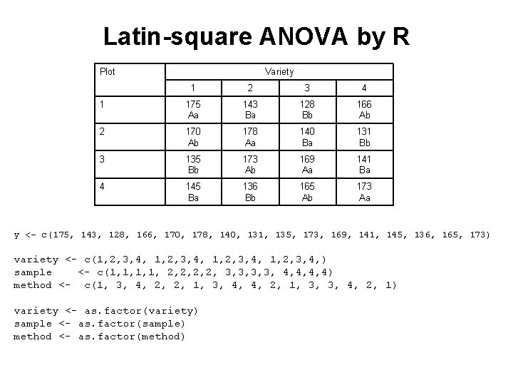 Latin-square ANOVA by R Plot Variety 1 2 3 4 1 175 Aa 143