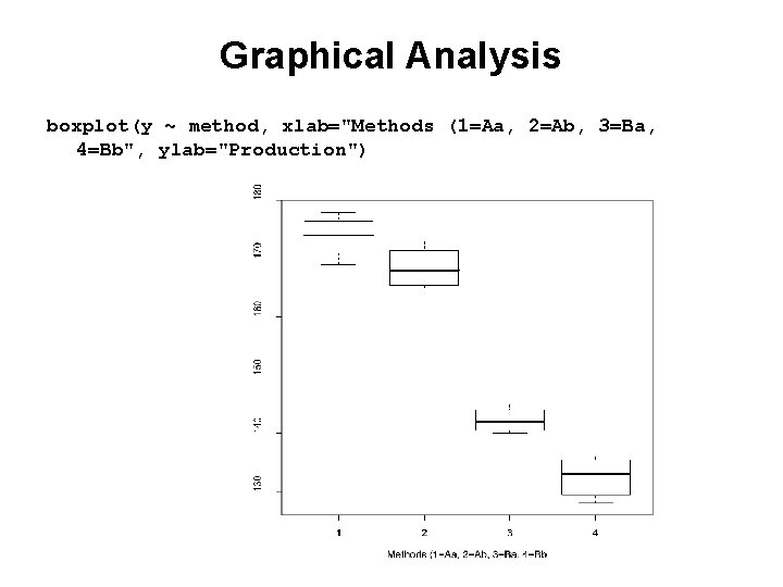 Graphical Analysis boxplot(y ~ method, xlab="Methods (1=Aa, 2=Ab, 3=Ba, 4=Bb", ylab="Production") 