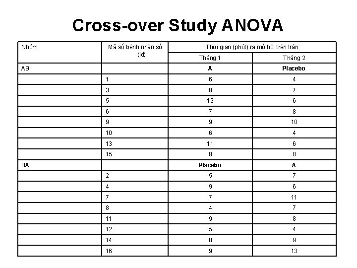 Cross-over Study ANOVA Nhóm Mã số bệnh nhân số (id) Thời gian (phút) ra