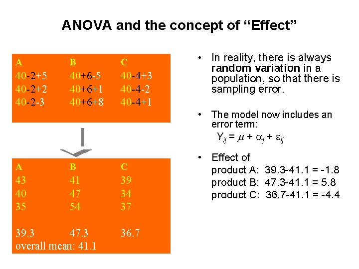 ANOVA and the concept of “Effect” A B C 40 -2+5 40 -2+2 40