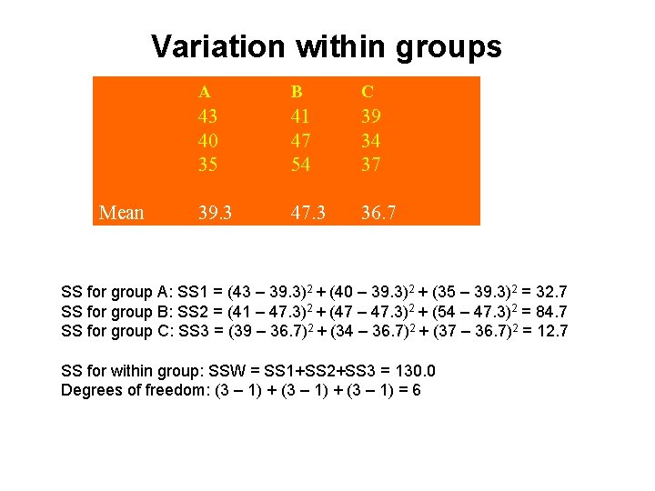 Variation within groups Mean A B C 43 40 35 41 47 54 39