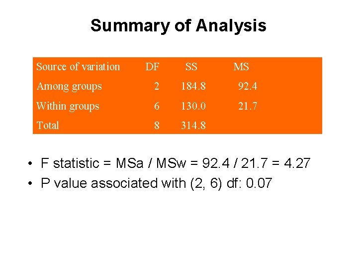 Summary of Analysis Source of variation DF SS MS Among groups 2 184. 8