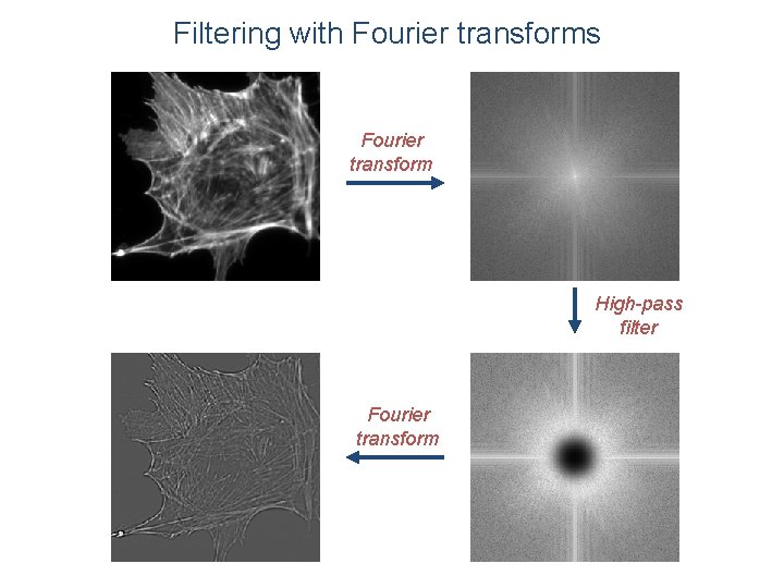 Filtering with Fourier transforms Fourier transform High-pass filter Fourier transform 