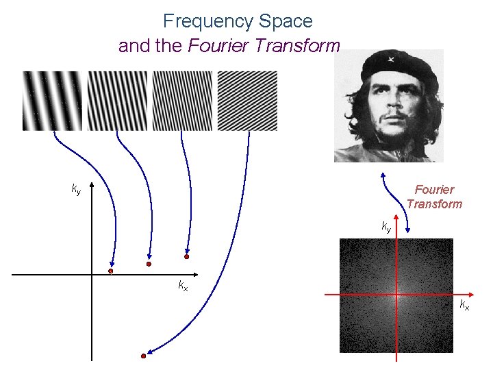 Frequency Space and the Fourier Transform ky kx kx 