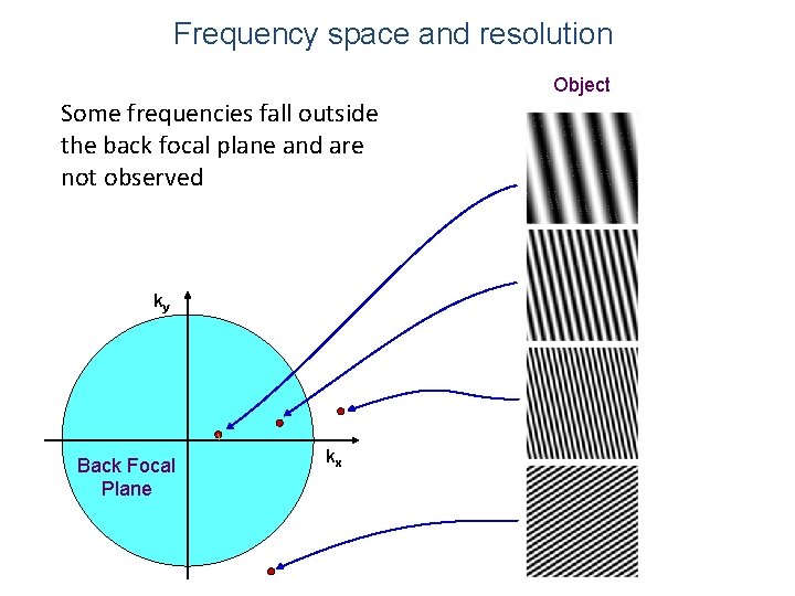 Frequency space and resolution Object Some frequencies fall outside the back focal plane and