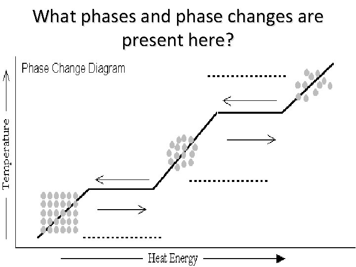 What phases and phase changes are present here? 