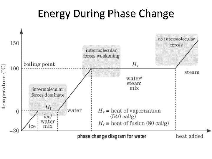 Energy During Phase Change 