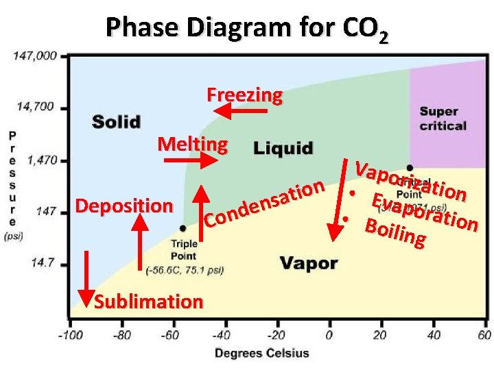 Phase Diagram for CO 2 Freezing Melting Deposition Sublimation Vapo rizati n o o
