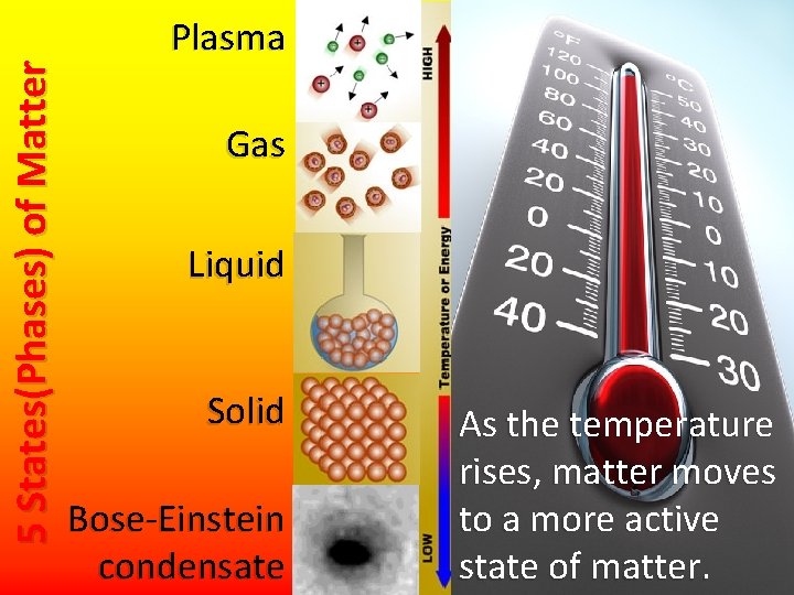 5 States(Phases) of Matter Plasma Gas Liquid Solid Bose-Einstein condensate As the temperature rises,