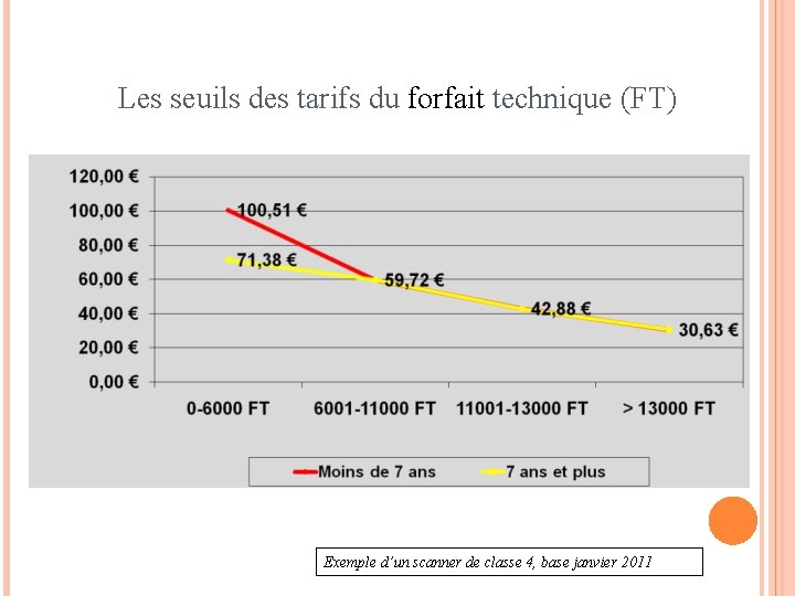 Les seuils des tarifs du forfait technique (FT) Exemple d’un scanner de classe 4,