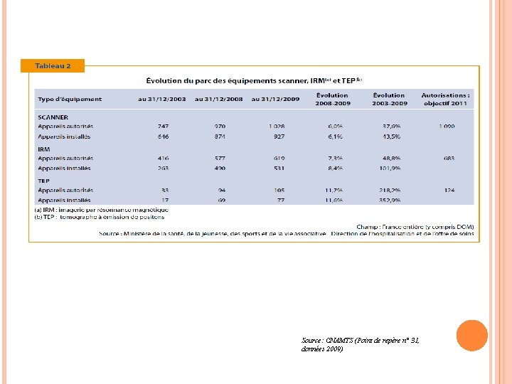 Source: CNAMTS (Point de repère n° 31, données 2009) 