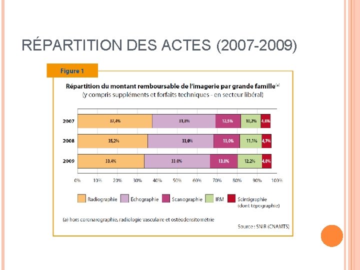 RÉPARTITION DES ACTES (2007 -2009) 