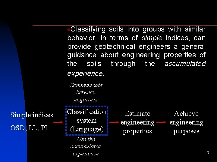 Classifying soils into groups with similar behavior, in terms of simple indices, can provide