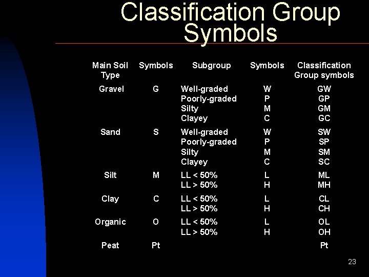 Classification Group Symbols Main Soil Type Symbols Gravel G Sand Subgroup Symbols Classification Group Classification Group Symbols Main Soil Type Symbols Gravel G Sand Subgroup Symbols Classification Group