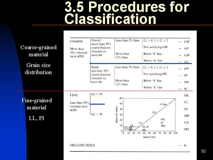 3. 5 Procedures for Classification Coarse-grained material Grain size distribution Fine-grained material LL, PI